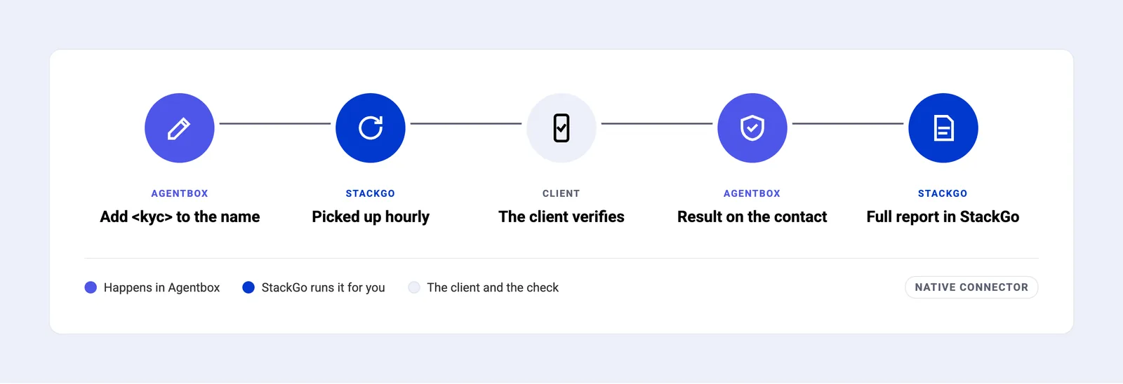 How it runs, in five steps: add <kyc> after the contact’s first name in Agentbox; StackGo picks it up on its hourly scan and sends the check link; the person verifies on their phone; a private note gives the result; the full report is in StackGo.