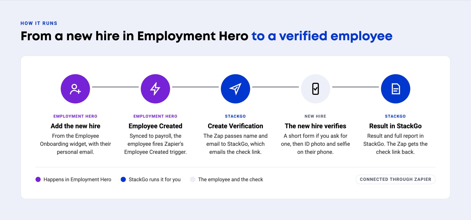 How it runs, in five steps. In Employment Hero, add the new hire from the Employee Onboarding widget. Synced to payroll, the employee fires the Zapier trigger Employee Created. The Zap passes name and email to StackGo Create Verification, which emails the check link. The new hire verifies on their phone. The result and full report are in StackGo.