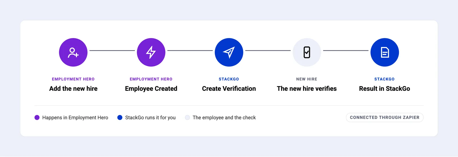 How it runs, in five steps: add the new hire in Employment Hero; Employee Created fires in Zapier; StackGo Create Verification emails the check link; the new hire verifies on their phone; the result is in StackGo.