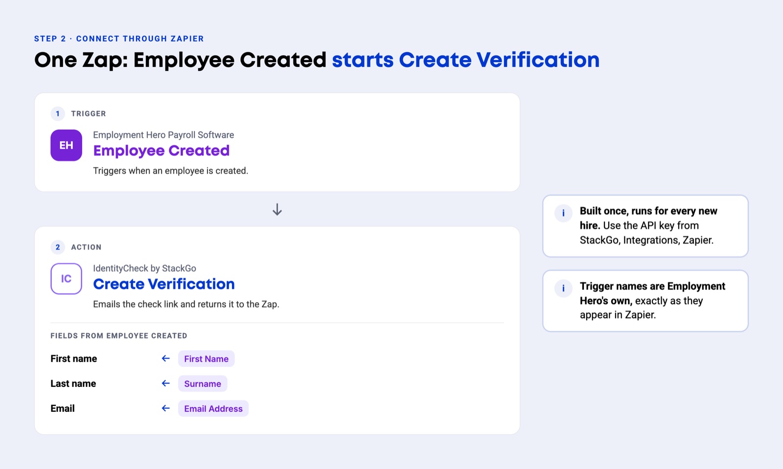 The Zap. Trigger: Employment Hero Payroll Software, Employee Created. Action: IdentityCheck by StackGo, Create Verification, with First name from First Name, Last name from Surname and Email from Email Address.