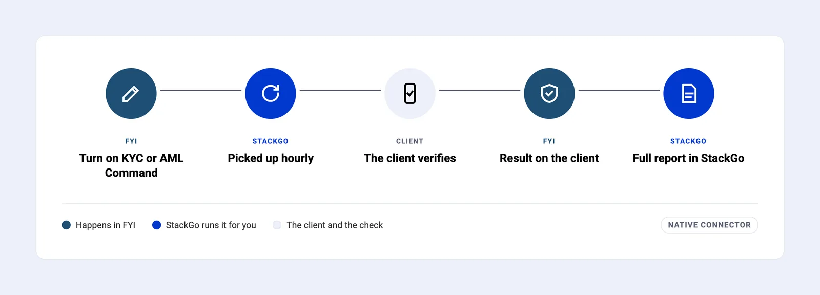 How it runs, in five steps: turn on KYC Command or AML Command on the client in FYI; StackGo picks it up on its hourly sync and sends the check link; the client verifies on their phone; the result lands on the client; the full report is in StackGo.