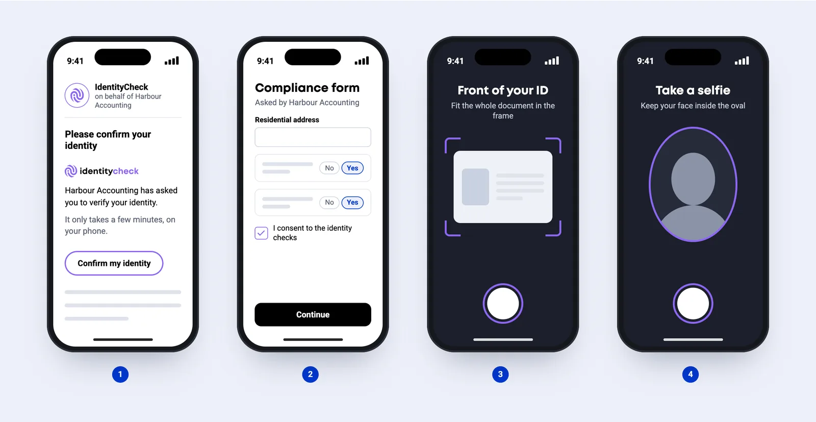 Four phone screens: the IdentityCheck email, a compliance form, photographing the ID, and taking a selfie.
