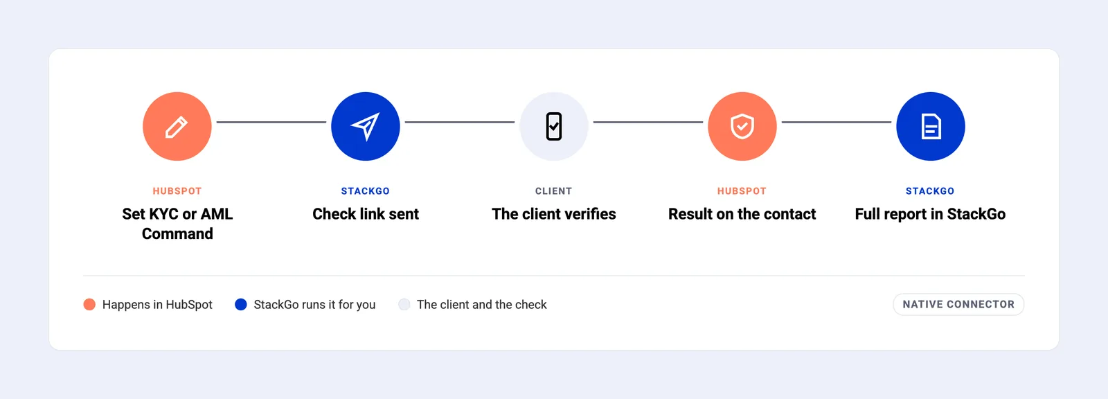 How it runs, in five steps: set KYC Command or AML Command to Start on the contact; StackGo sends the check link; the client verifies on their phone; the result lands on the contact; the full report is in StackGo.
