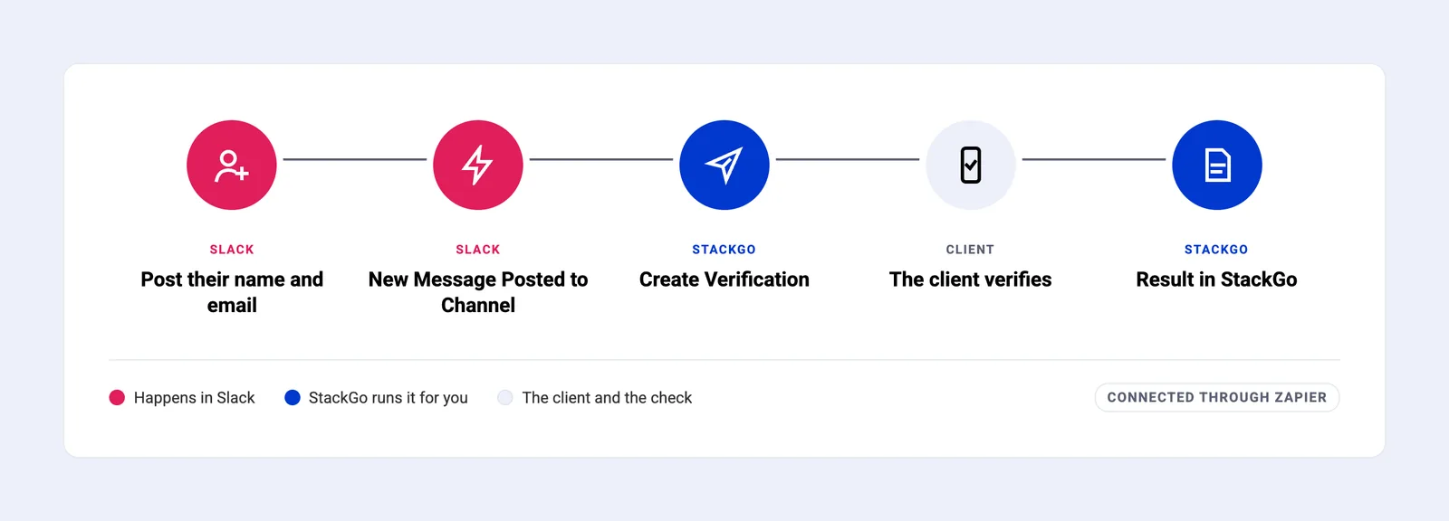 How it runs, in five steps: post the name and email in the Slack channel; Zapier’s New Message Posted to Channel trigger fires; Create Verification emails the check link; the client verifies on their phone; the result and full report are in StackGo.