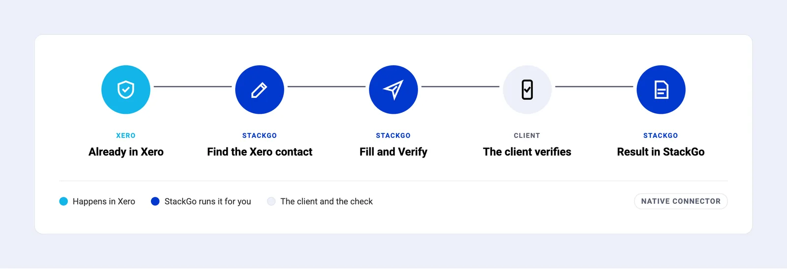 How it runs, in five steps: the client is already in Xero; find the Xero contact in StackGo; Fill and Verify; the client verifies on their phone; the result is in StackGo.
