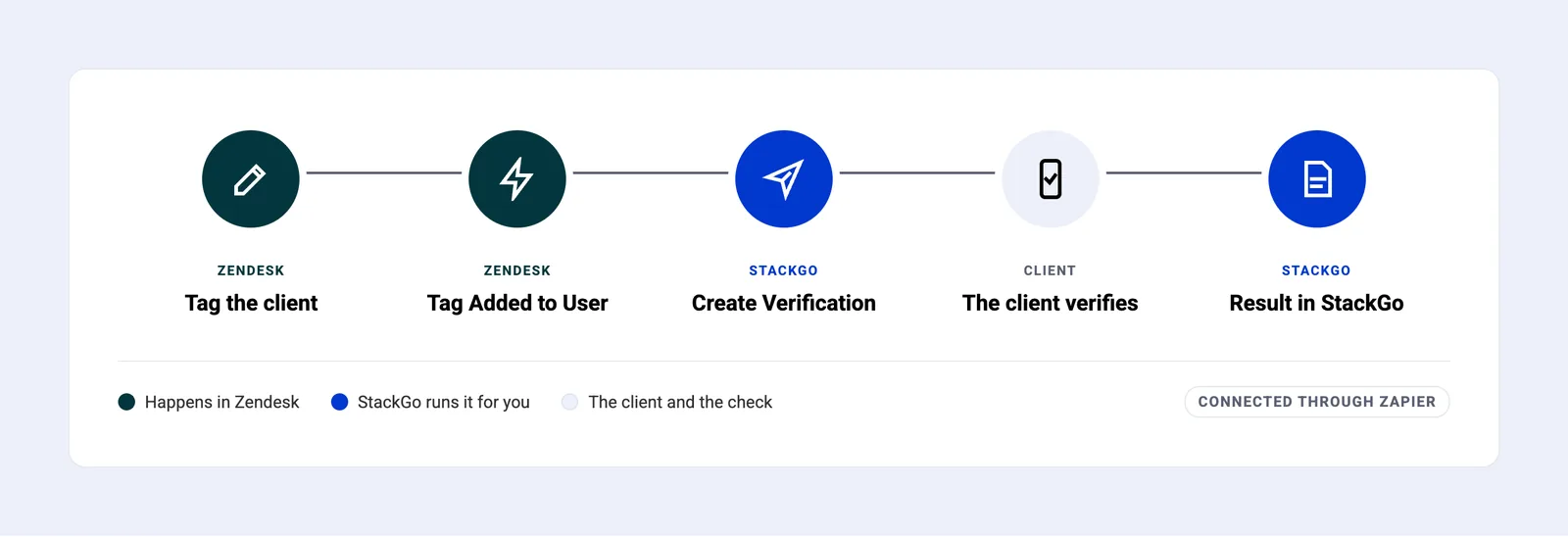 How it runs, in five steps: tag the client in Zendesk; Zapier’s Tag Added to User trigger fires; Create Verification emails the check link; the client verifies on their phone; the result and full report are in StackGo.