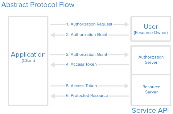 oAuth v2.0 abstract flow